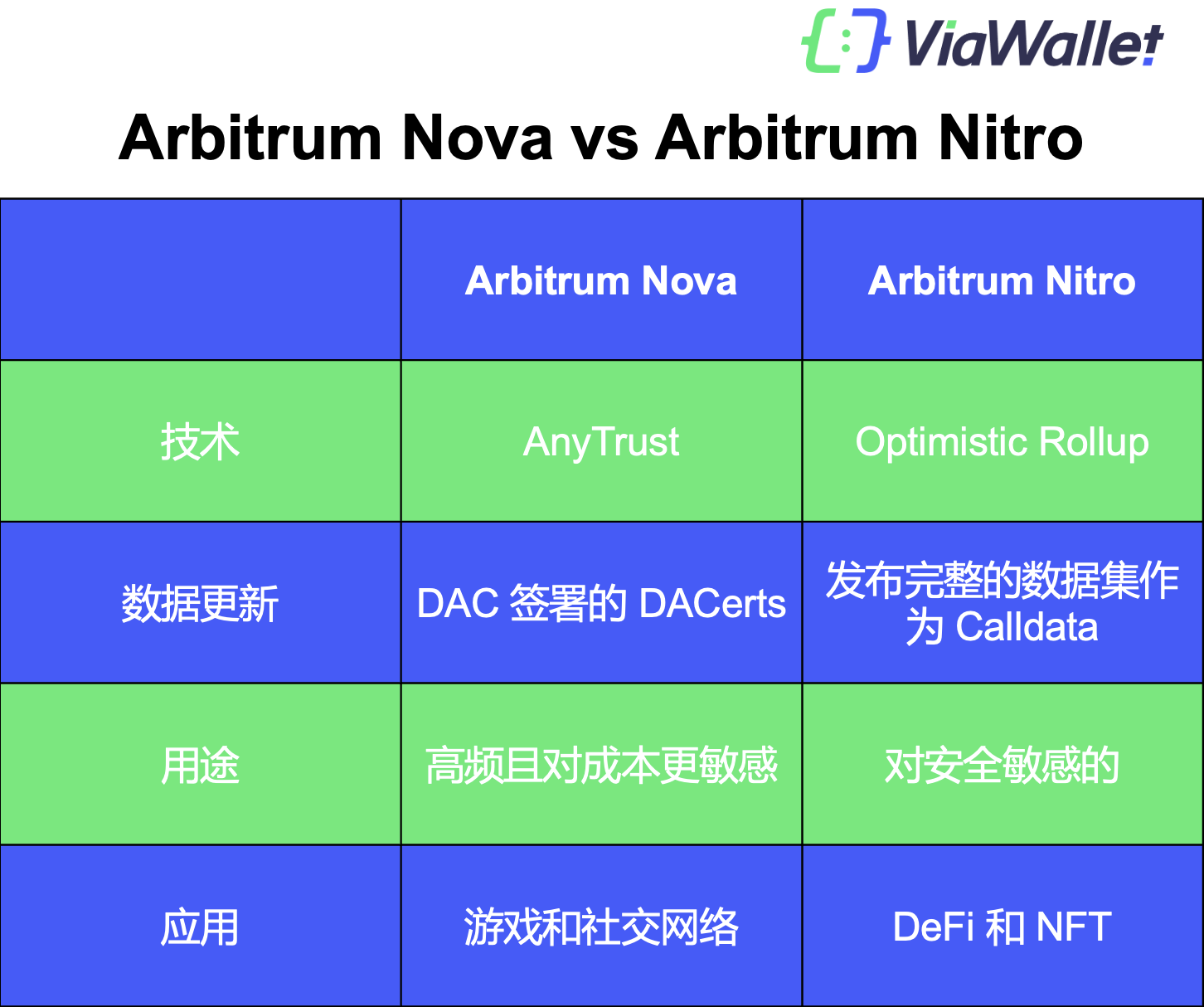 Arbitrum Nova和Arbitrum Nitro
