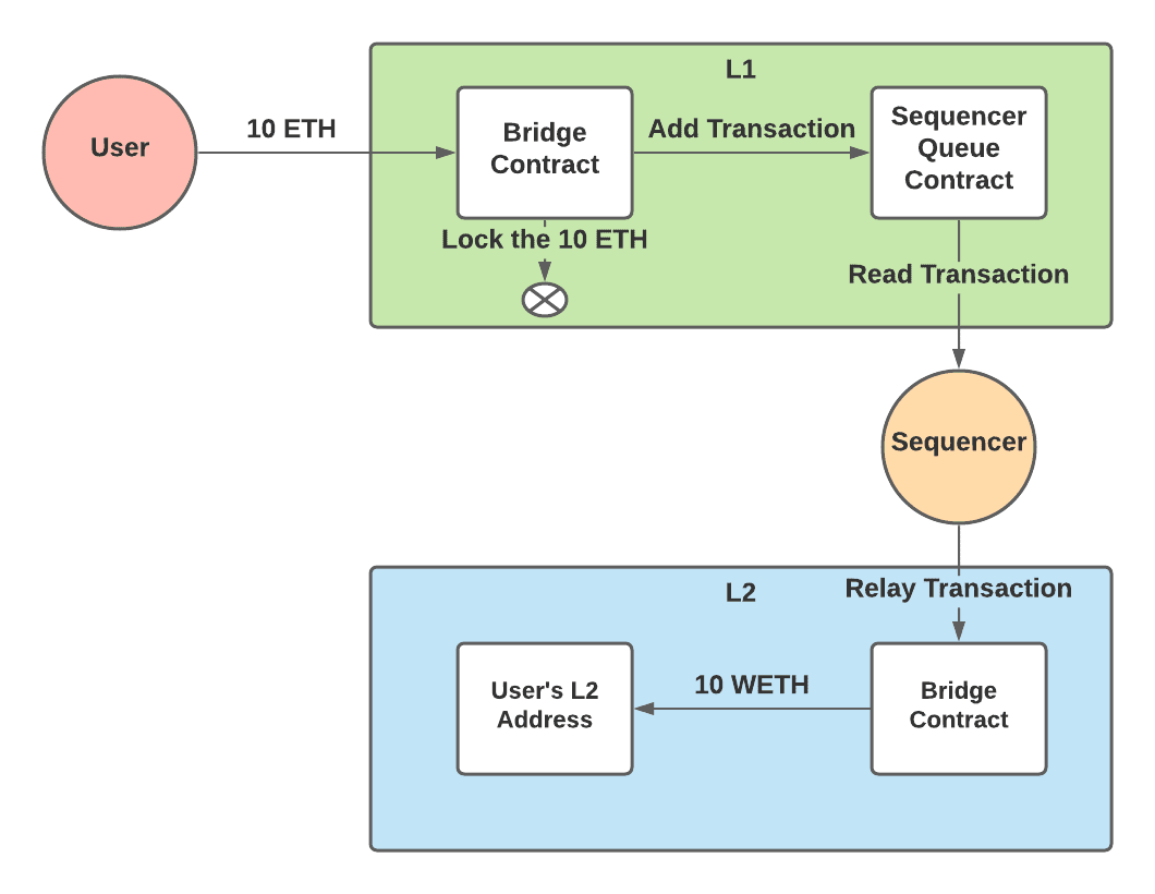 The L1-to-L2 Transaction Process
