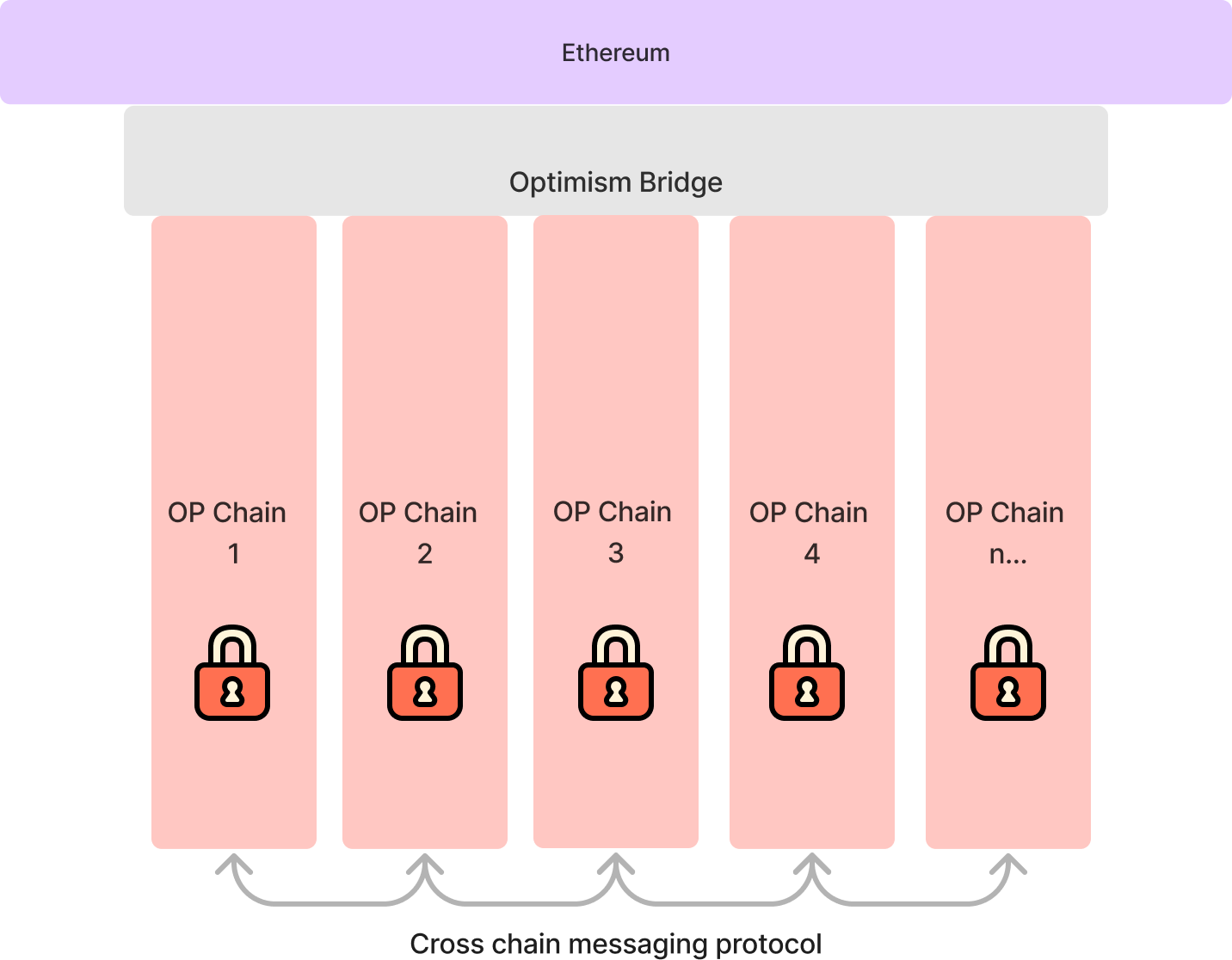 Cross chain messaging protocol