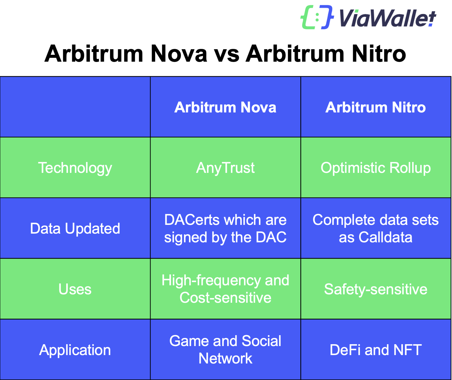 Arbitrum Nova vs Arbitrum Nitro