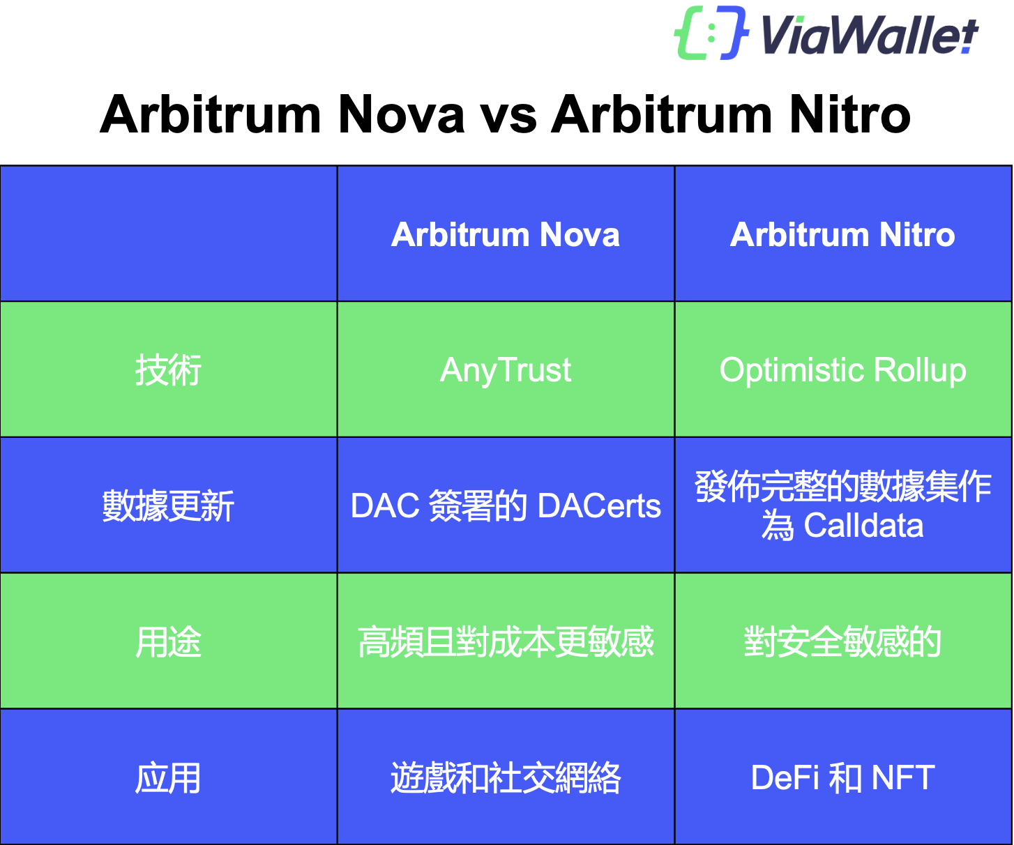 Arbitrum Nova和Arbitrum Nitro