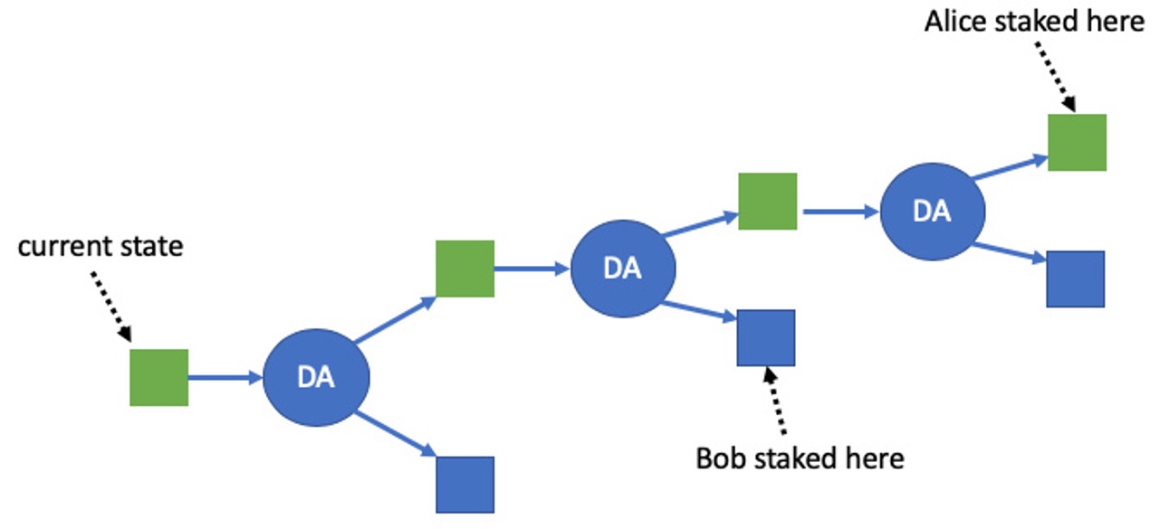 Arbitrum’s Rollup mechanism