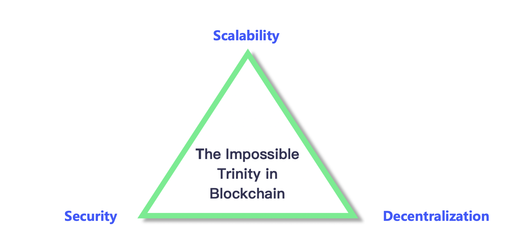 The Impossible Trinity in Blockchain