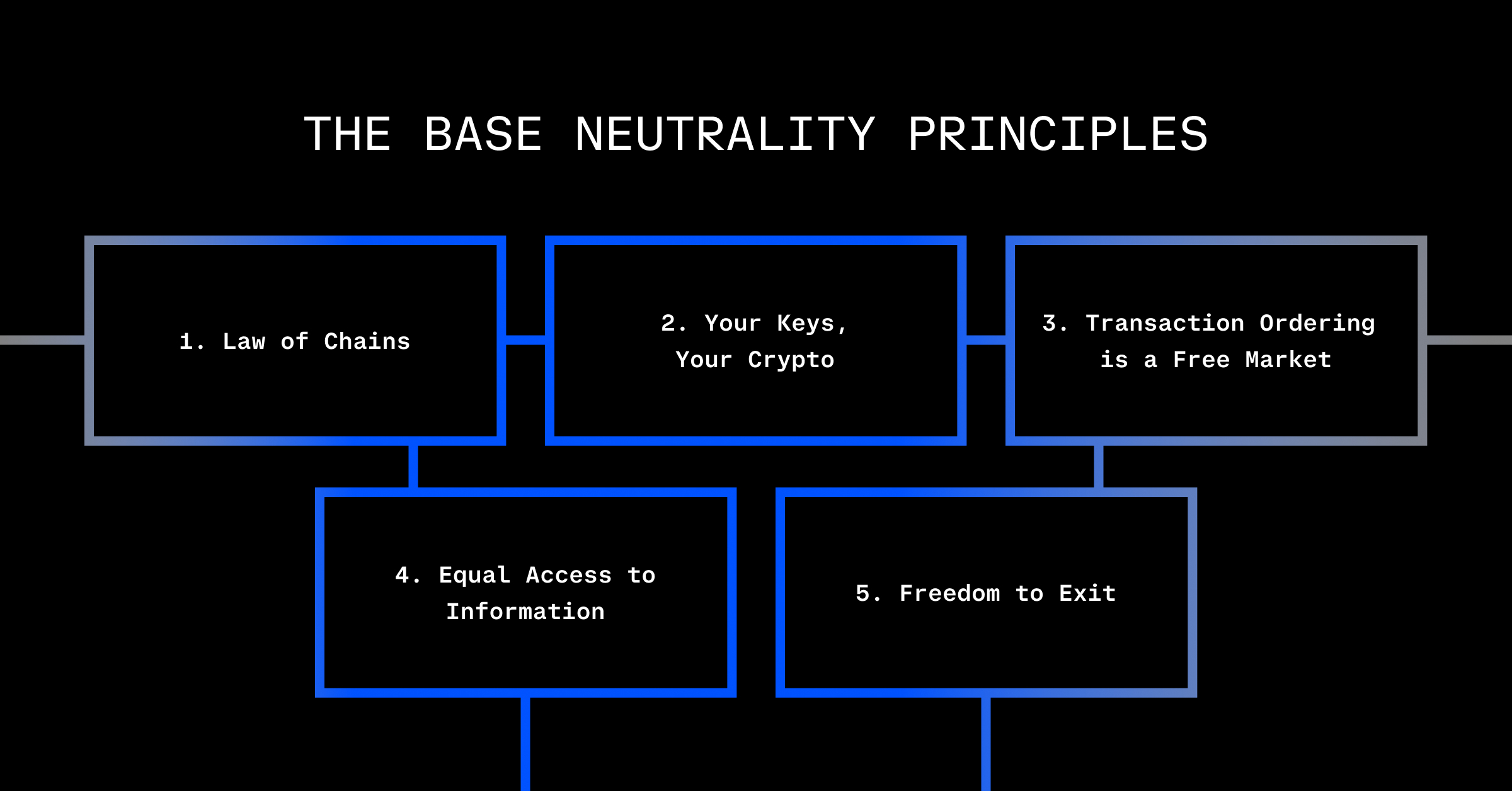 BASE Neutrality Principles