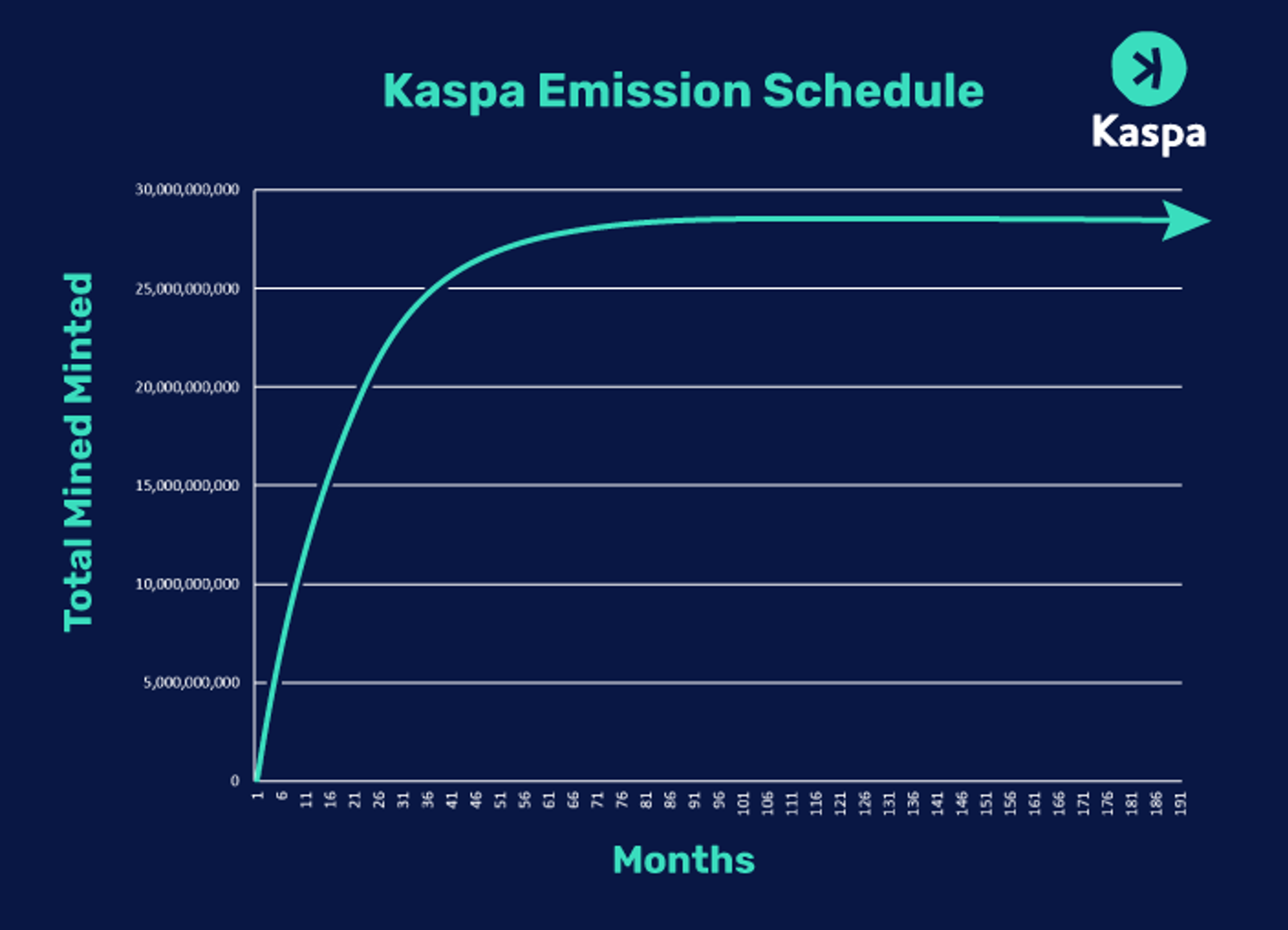 Kaspa сложность сети. Халвинг Kaspa. Каспа ТОКЕНОМИКА. Каспа криптовалюта. Kaspa монета.